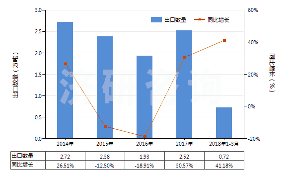 2014-2018年3月中國金屬加強的硫化橡膠輸送帶(包括帶料)(HS40101100)出口量及增速統(tǒng)計 2014-2018年3月中國金屬加強的硫化橡膠輸送帶(包括帶料)(HS40101100)出口量及增速統(tǒng)計